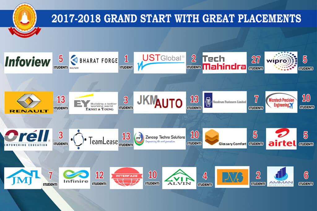 Mahaguru Institute of Technology Mavelikara Mahaguru College of Technology Placement Program photo 2